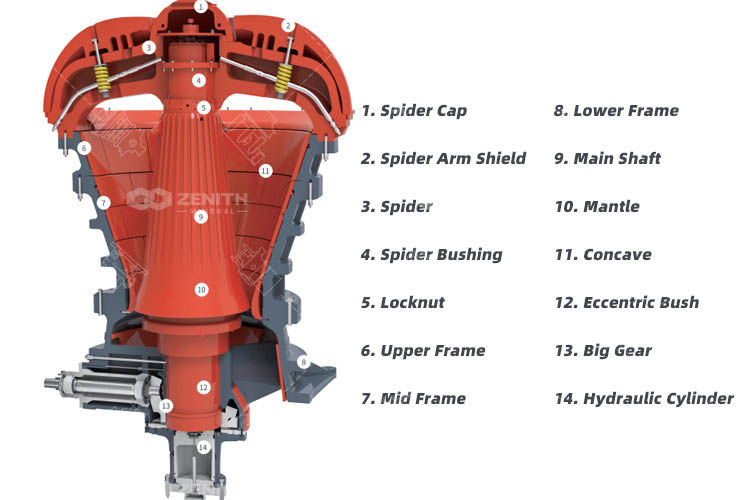 Gyratory Crusher parts